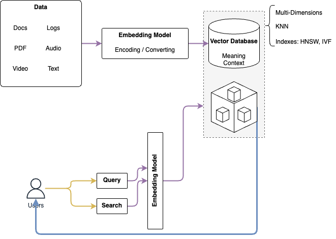 Vector Database Flow