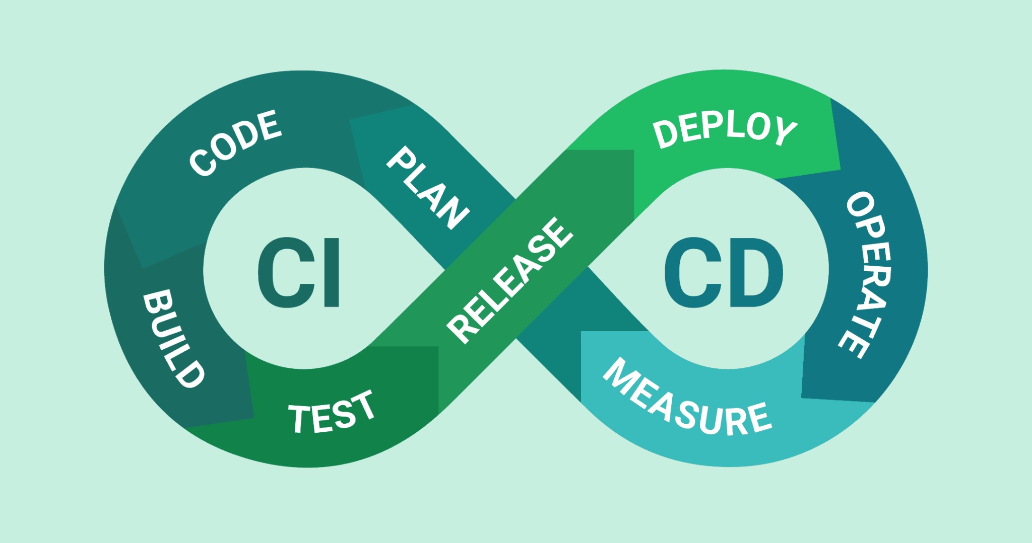 CICD process