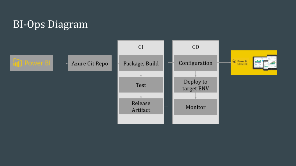 BI-Ops Process