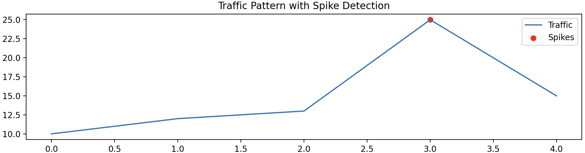 Spike Detection